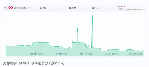 2019年上半年加密货币市场的绩优币和输家