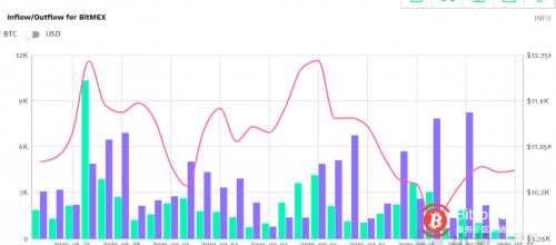 TokenAnalyst的数据显示，BitMEX比特币交易资金明显“入不敷出”。19日，流出8200万美元，流入1835万美元；20日，流出2118万美元，流入952万美元；21日，流出1281美元，流入499万美元。