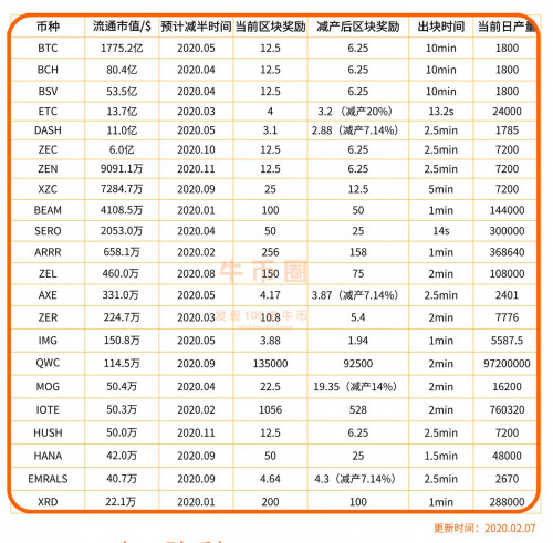 牛币圈，小矿币减半图