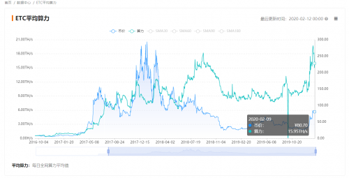 ETC平均算力与价格